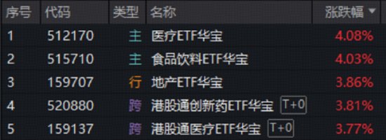 “喝酒吃药”行情再现!创新药雄起,520880盘中暴涨6.35%,白酒龙头集体猛攻,华宝基金食品饮料ETF涨超4%